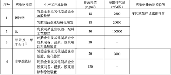 橡胶废气处理