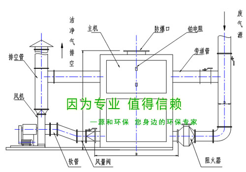 除臭治理设备